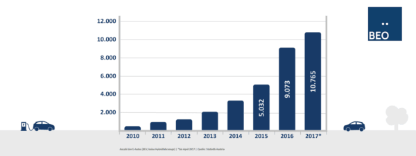 BEÖ, Elektromobilität, E-mobil, elektro, E-Auto, elektrisch, statistik, zulassungen, zulassung, neuzulassung, bestand,