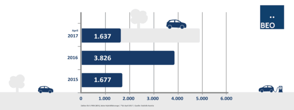 BEÖ, Elektromobilität, E-mobil, elektro, E-Auto, elektrisch, statistik, zulassungen, zulassung, neuzulassung, bestand,