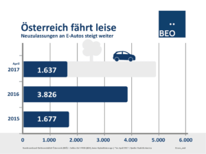 E-Autos, E-Pkw, Elektro, Elektromobilität, Österreich, Statistik