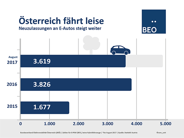 Elektrofahrzeuge, Elektroautos, Statistik, Neuzulassungen, Österreich
