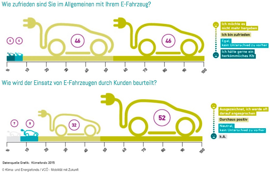 Fahren Mit Dem Elektroauto Beo Bundesverband Elektromobilitat Osterreich