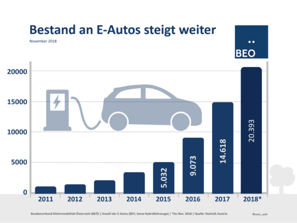 Bestand E-Autos Nov.18