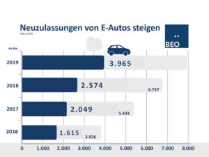 Neuzulassungen E_Autos Jan-Mai 2019