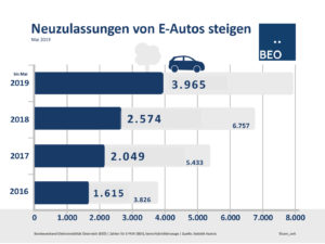 Neuzulassungen_E-Autos_Jan_Mai_2019