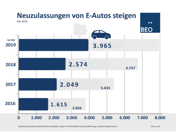 Neuzulassungen_E-Autos_Jan_Mai_2019