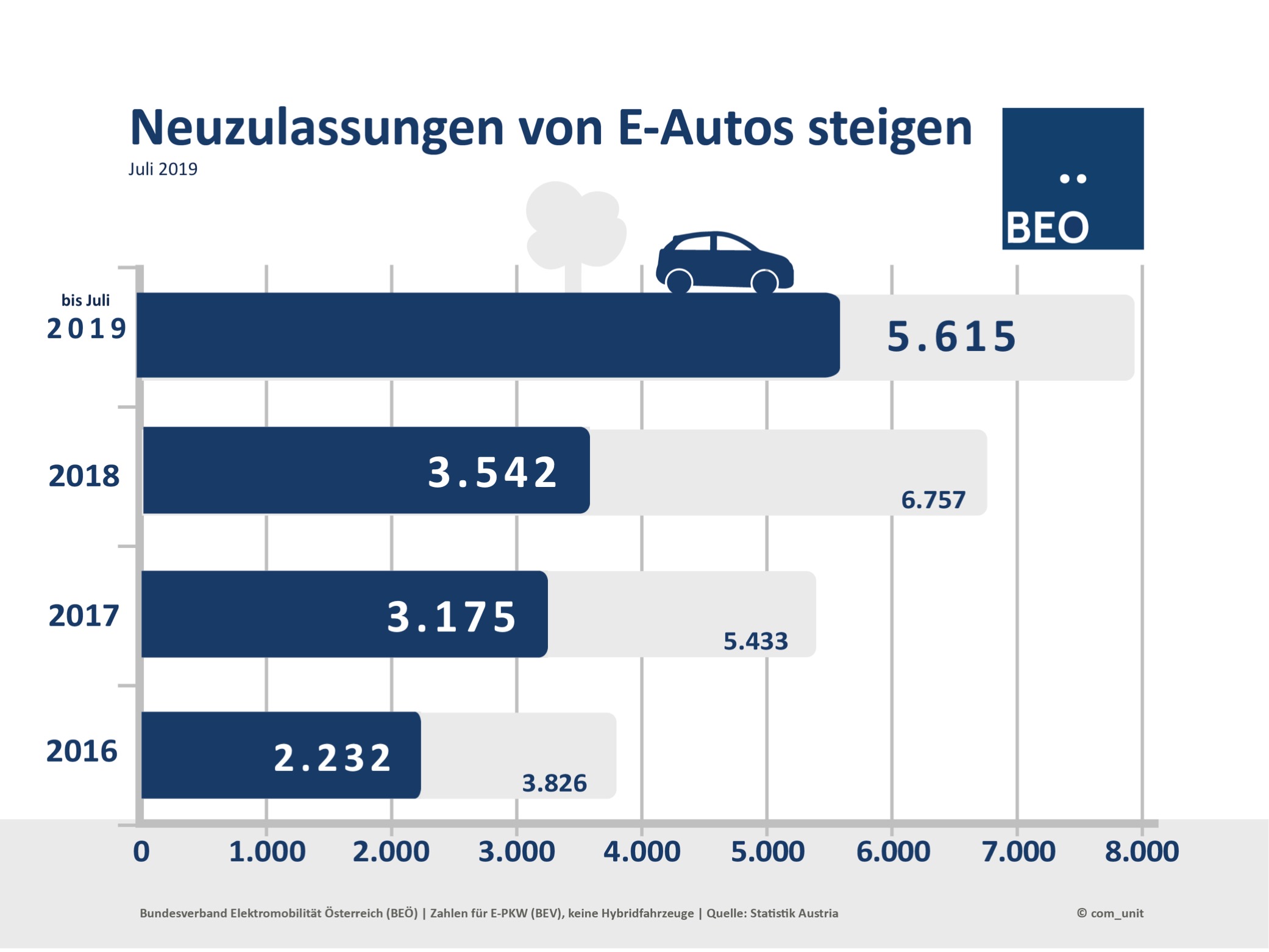 Presse • BEÖ •• Bundesverband Elektromobilität Österreich