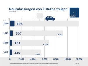 Neuzulassungen_EAutos_Jan_2020