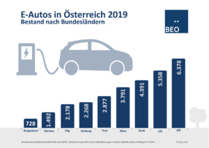 Anzahl E-Autos Österreich 2019 pro Bundesland