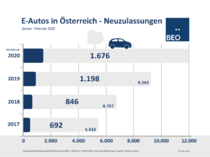 Neuzulassungen E-Autos Februar 2020