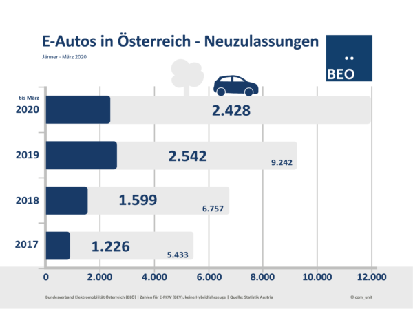 Neuzulassungen E-Autos März 2020