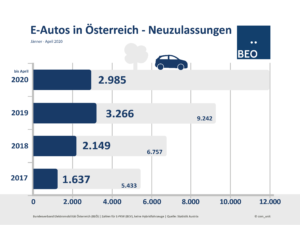 Neuzulassungen E-Autos April 2020