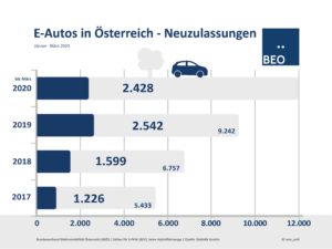 Neuzulassungen E-Autos im März 2020