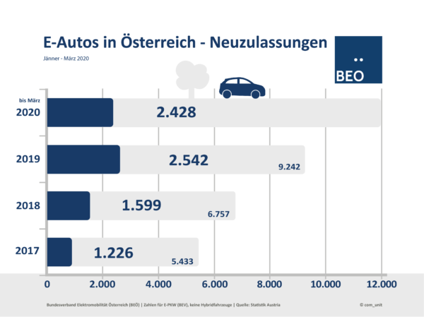 Neuzulassungen E-Autos im März 2020