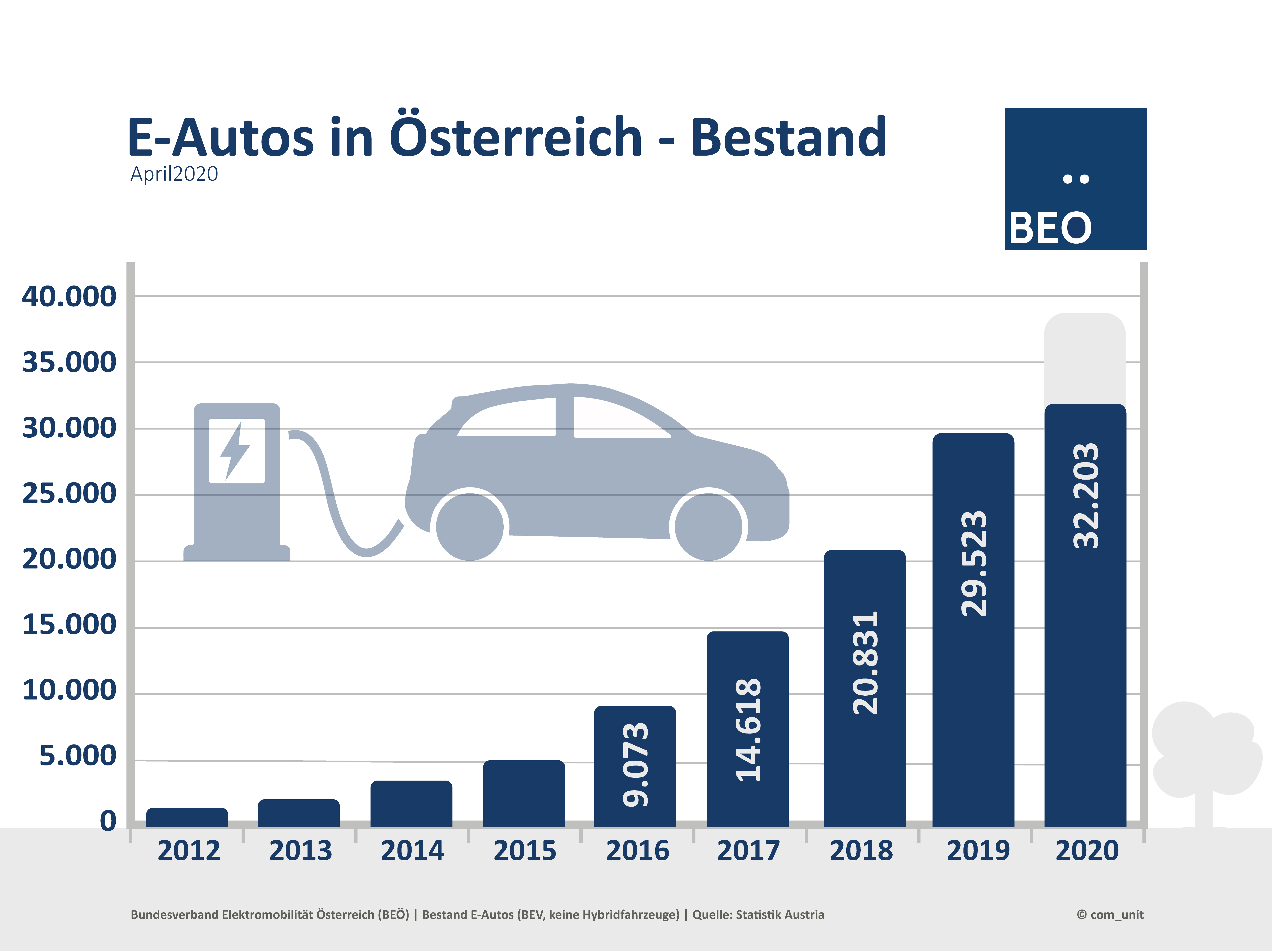 Bestand E-Autos in Österreich April 2020