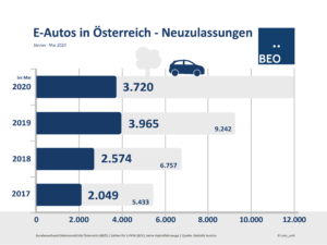 Neuzulassungen E-Autos Mai 2020