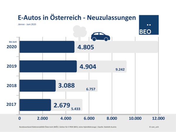 Neuzulassungen E-Autos in Österreich bis Juni 2020