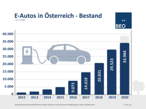 Bestand E-Autos Österreich Juni 2020