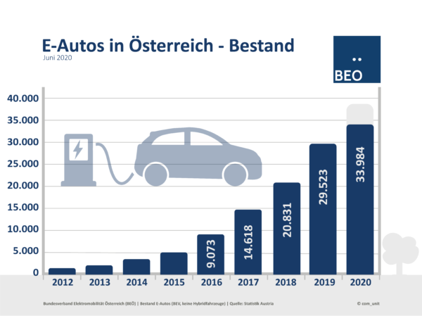 Bestand E-Autos Österreich Juni 2020