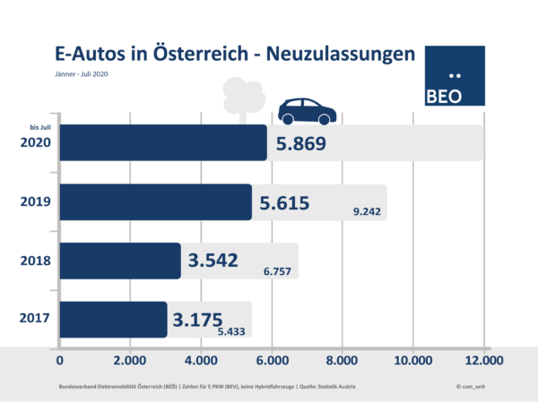 E-Autos Neuzulassungen Juli