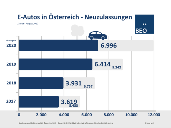 Neuzulassungen E-Autos Österreich August 2020