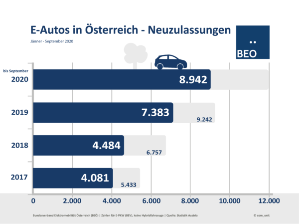 Neuzulassungen E-Autos September 2020