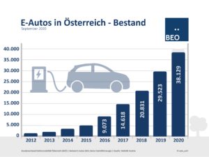 Bestand E-Autos September 2020