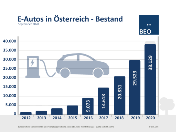 Bestand E-Autos September 2020