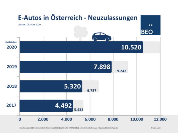 Neuzulassungen E-Autos Oktober 20