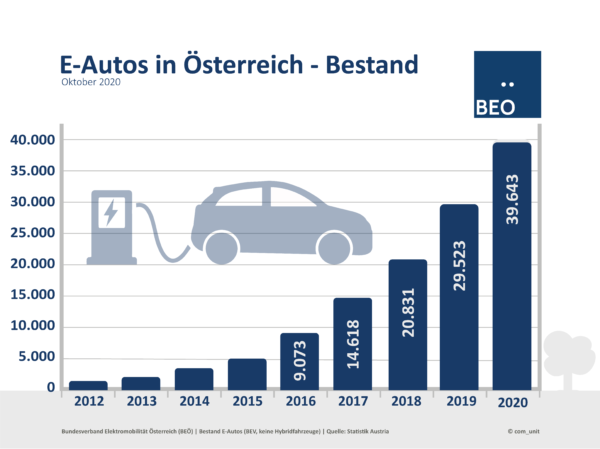 Bestand E-Autos Österreich Oktober2020