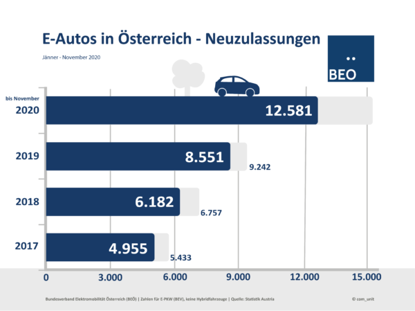 Neuzulassungen E-Autos November 2020