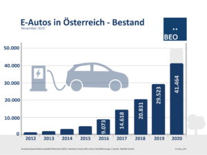 Bestand E-Autos November 20
