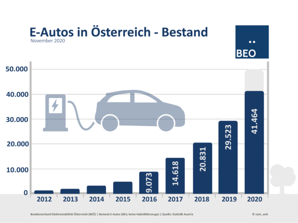 Bestand E-Autos November 20