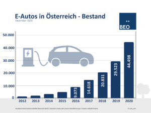 E-Auto Bestand Dezember 2020