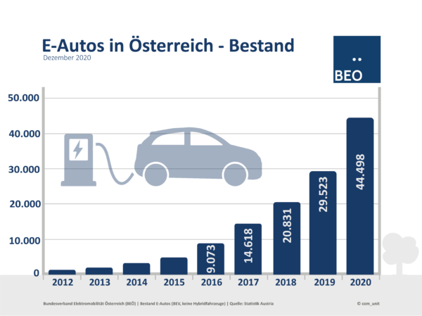 E-Auto Bestand Dezember 2020