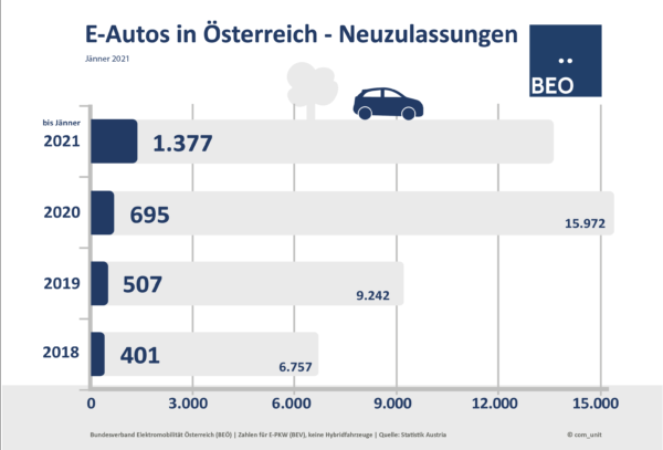 Neuzulassungen Jänner 2021