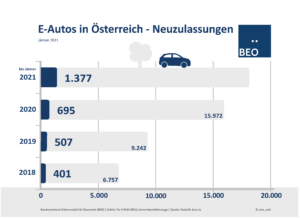 E-Auto Neuzulassungen Jänner 2021
