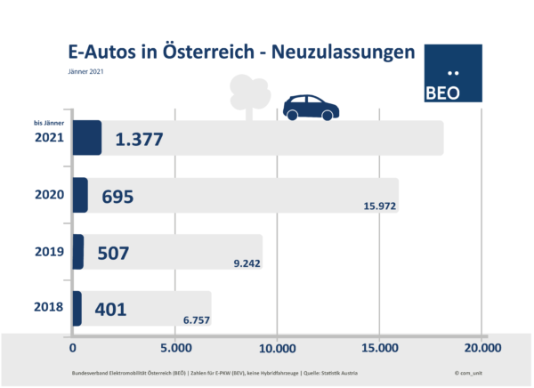 E-Auto Neuzulassungen Jänner 2021