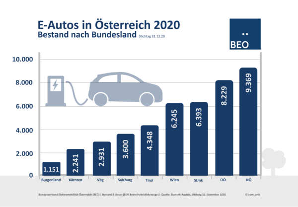 E-Autos Bestand pro Bundesland