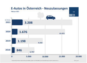 E-Auto Neuzulassungen Feb Austria