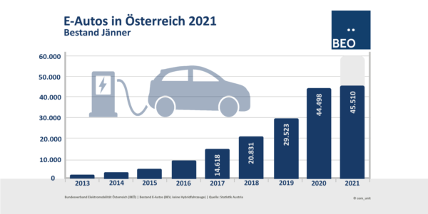 Bestand Jänner 21 E-Autos Österreich