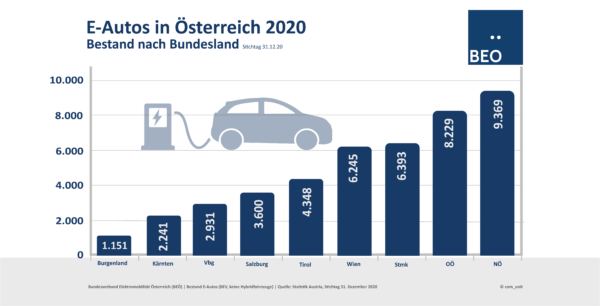 E-Auto Bestand Bundesländer