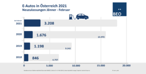 Neuzulassungen Februar E-Autos