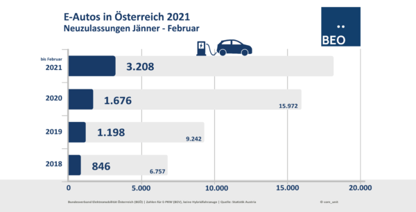 Neuzulassungen Februar E-Autos