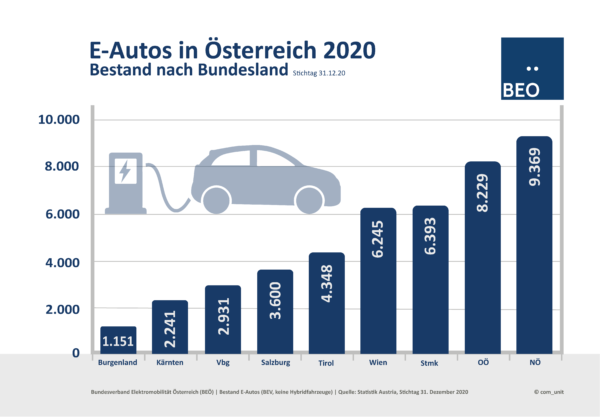 E-Auto Bestand nach Bundesland