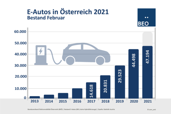 E-Auto Bestand Februar 2021