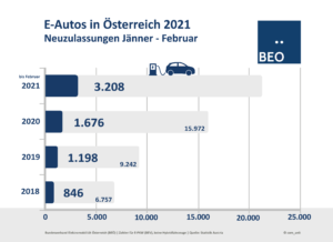 Neuzulassungen von E-Autos im Februar