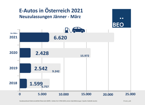 E-Auto Neuzulassungen bis März2021