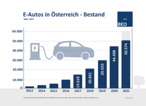 E-Auto Bestand März 2021 Österreich