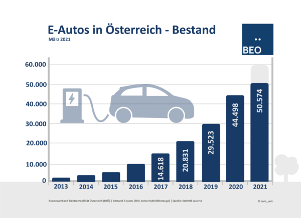 E-Auto Bestand März 2021 Österreich