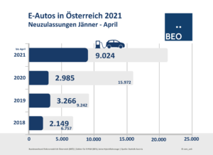 Neuzulassungen E-Autos in Österreich April 2021